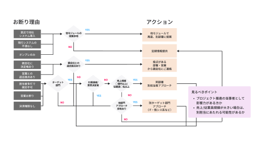 お断りパターン別アクション