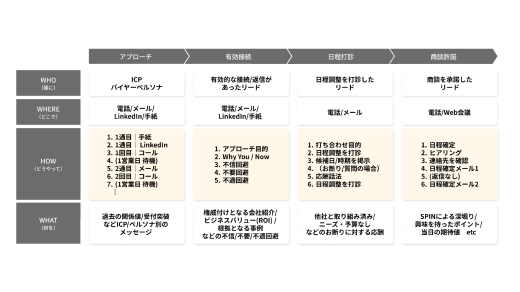 行動規定