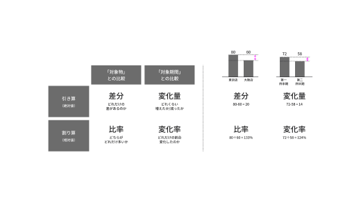 差分比較