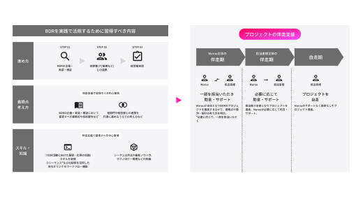 伴走型DX推進