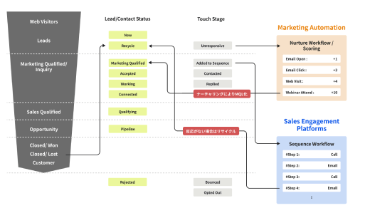 顧客ファネルとアクションプラン