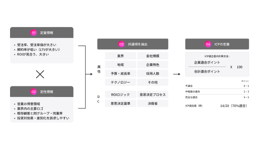 ICP（Ideal Customer Profile）