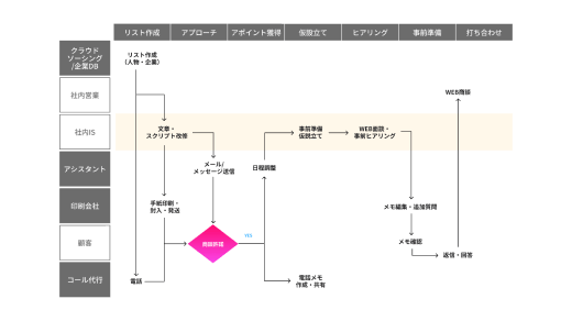 アウトソース