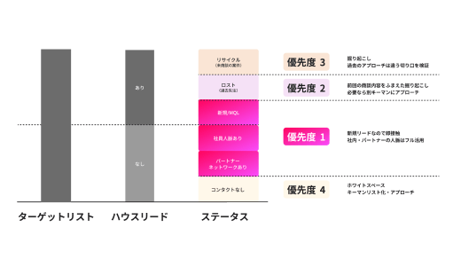 優先順位