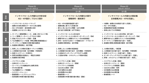 年間ロードマップ