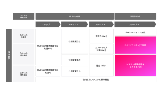 システム要件定義