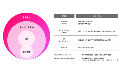 市場全体の捉え方