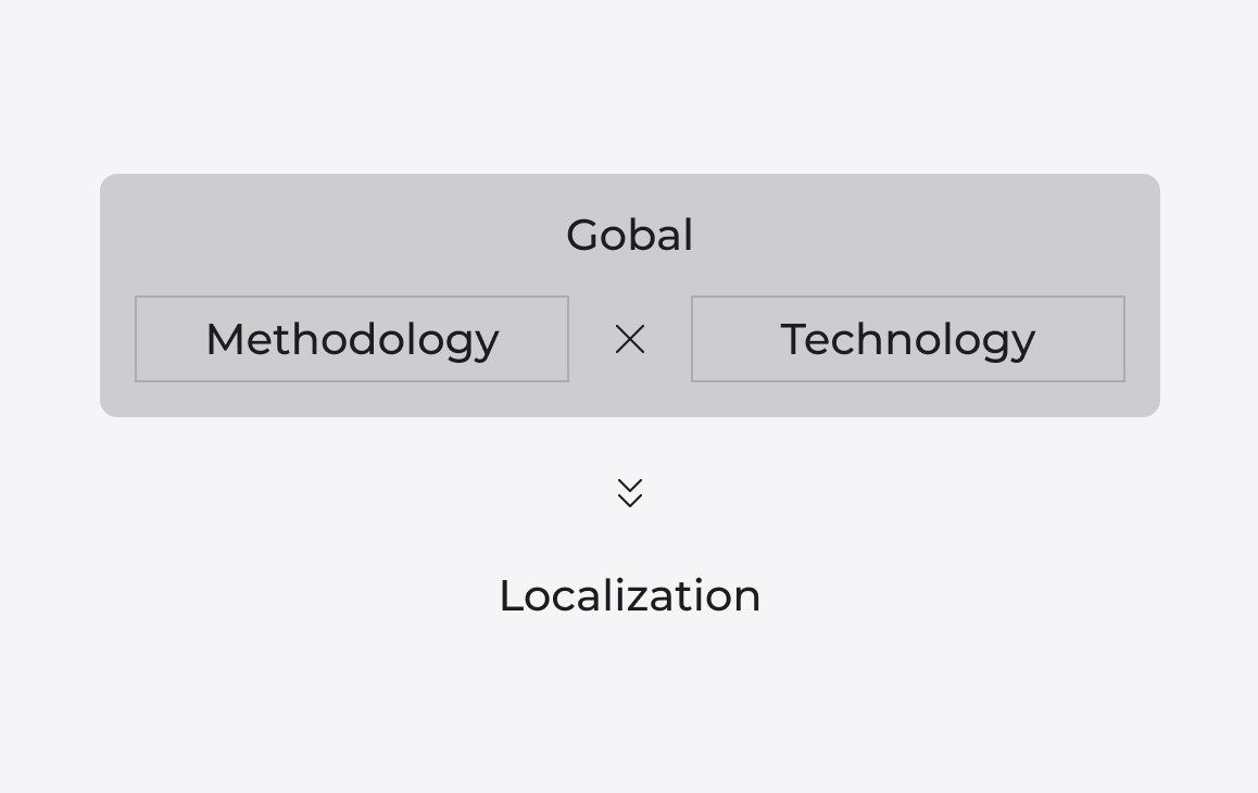 グローバル水準のメソドロジーとテクノロジーを日本市場に合わせて成果検証・体系化