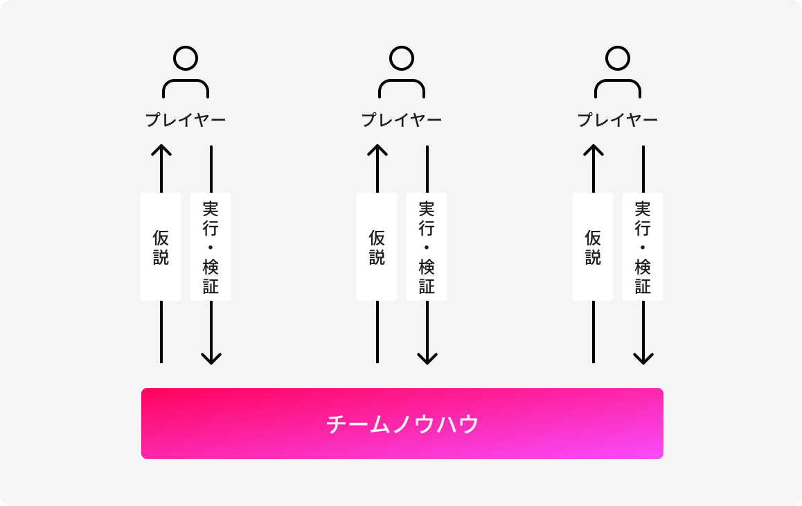 個人の成功した思考・行動習慣を統合し、形式知としてチーム全体にノウハウ還元