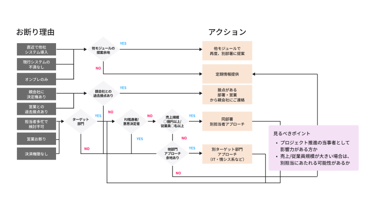 リサイクルパターン別アクション