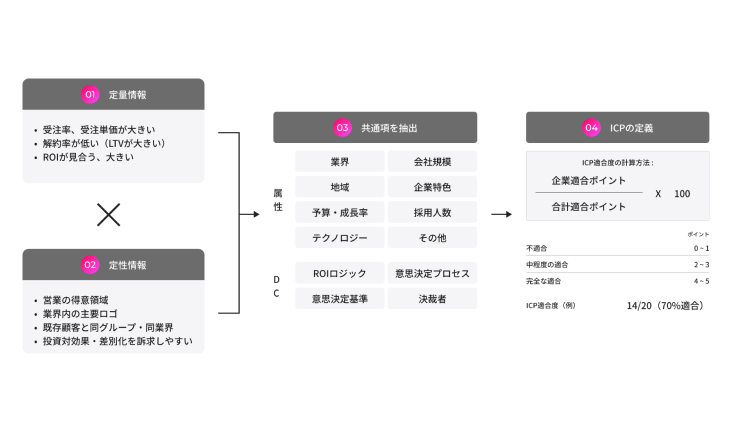 ICP（Ideal Customer Profile）