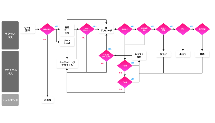 リード管理プロセス