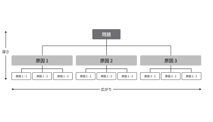 要素分解