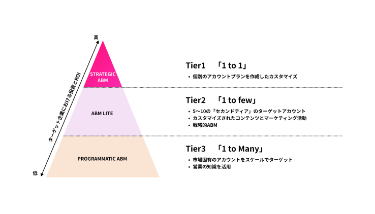 Tierグループ定義）