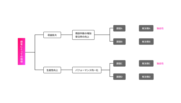 バリューフレームワーク