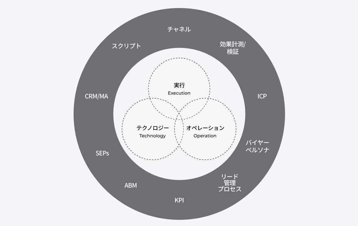 レベニュープロセス全体を一変する「Revenue Process Transformation」