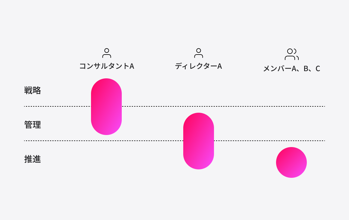 戦略設計を担う頭脳と効果検証を加速する実行の両方にコミット